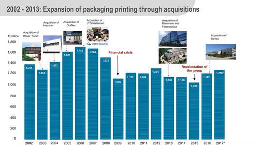 Благодаря многочисленным приобретениям с начала тысячелетия Koenig & Bauer чрезвычайно расширила свои предложения для рынков упаковочной и спецполиграфии