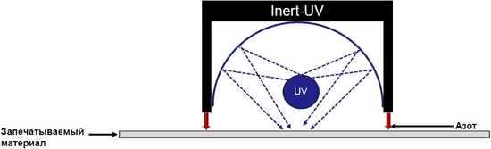 Принцип работы инертной камеры