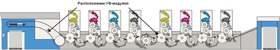Восьмикрасочная KBA Rapida 106 с модулем HR UV, который можно разместить перед устройством переворота листов и в приёмке (нажмите, чтобы увеличить изображение)